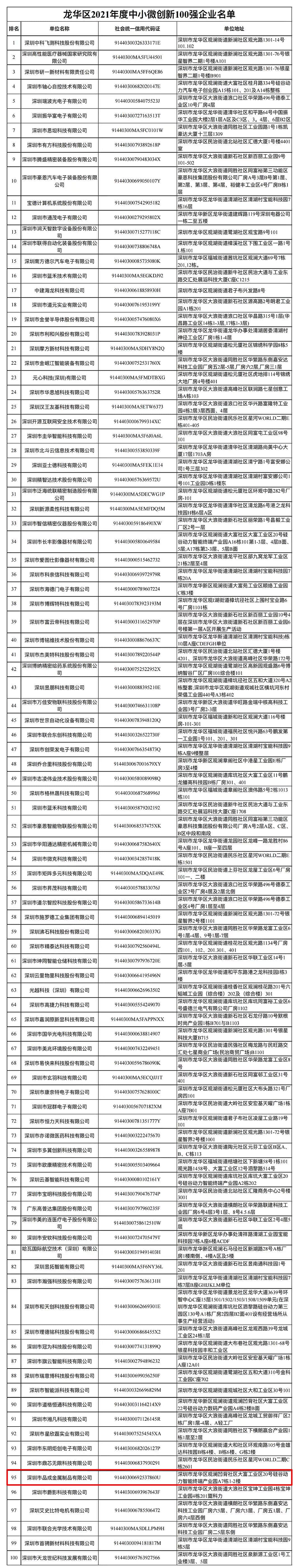 深圳市品成金屬制品有限公司榮膺龍華區2021年度中小微創新100強企業稱號