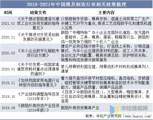 品成壓鑄模具設(shè)計(jì)：2019-2021年中國模具制造行業(yè)相關(guān)政策梳理