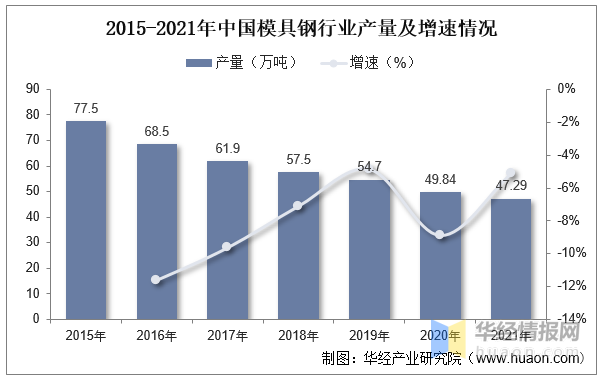 品成壓鑄模具設(shè)計(jì)：2015-2021年中國模具鋼行業(yè)產(chǎn)量及增速情況