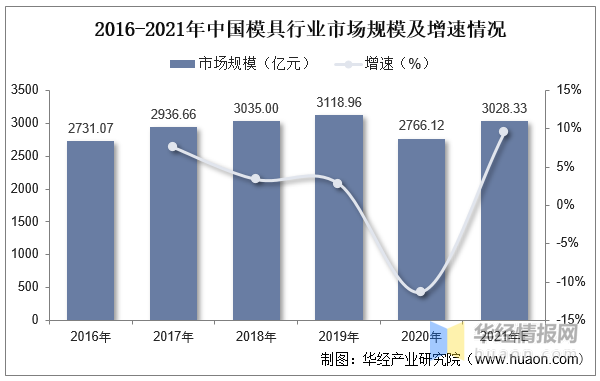 品成壓鑄模具設(shè)計(jì)：2016-2021年中國模具行業(yè)市場規(guī)模及增速情況