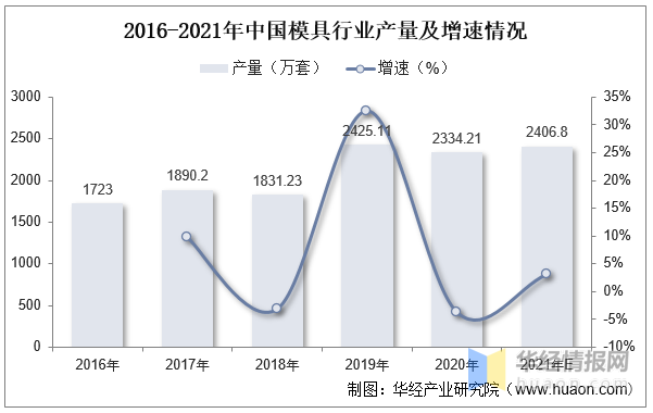 品成壓鑄模具設(shè)計(jì)：2016-2021年中國模具行業(yè)產(chǎn)量及增速情況