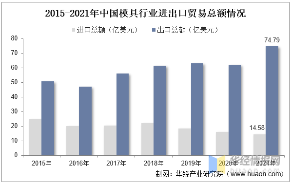 品成壓鑄模具設(shè)計(jì)：2015-2021年中國模具行業(yè)進(jìn)出口貿(mào)易總額情況
