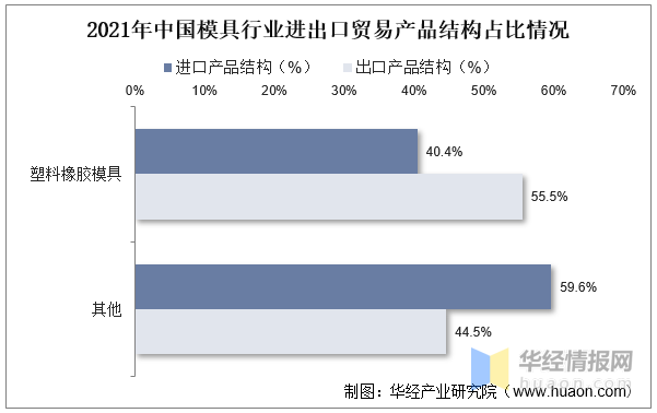 品成壓鑄模具設(shè)計(jì)：2021年中國模具行業(yè)進(jìn)出口貿(mào)易產(chǎn)品結(jié)構(gòu)占比情況