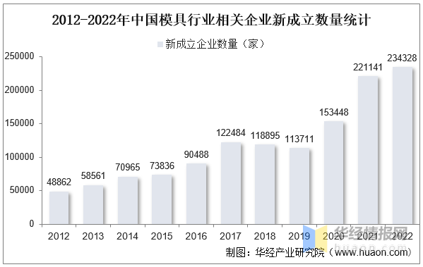 品成壓鑄模具設(shè)計(jì)：2012-2022年中國模具行業(yè)相關(guān)企業(yè)新成立數(shù)量統(tǒng)計(jì)