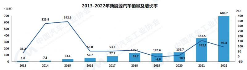 品成新能源壓鑄模具：新能源汽車在2022年的優(yōu)異表現(xiàn)成為我國汽車市場保持正向增長的關鍵