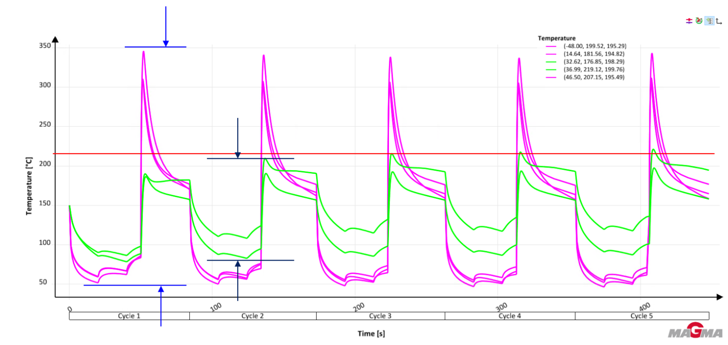 在每個生產循環中，缺陷模具表面的溫度曲線變化劇烈