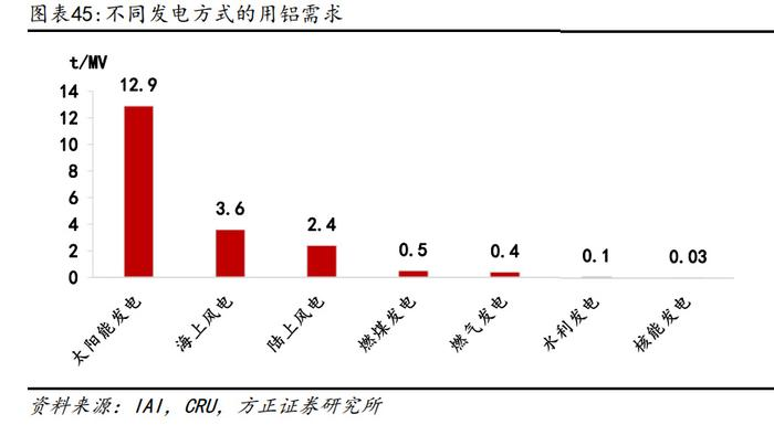 不同發電方式的用鋁需求 不同發電方式的用鋁需求