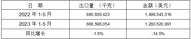 1-5月13個稅則號黑色鑄件