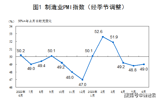6月制造業采購經理指數運行情況，制造業景氣水平有所改善
