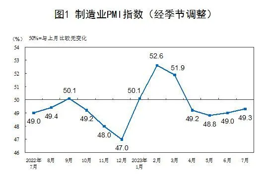 7月制造業PMI回升至49.3%，市場需求景氣度有所改善