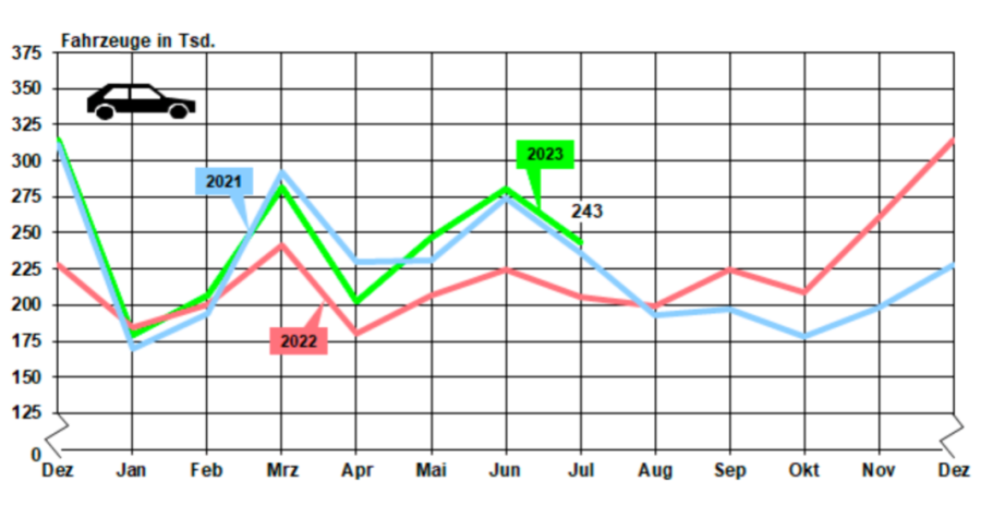 德國汽車銷量數(shù)據(jù)統(tǒng)計對比（2021-2023年7月）