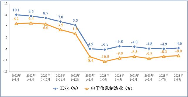 電子信息制造業和工業出口交貨值累計增速