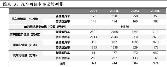 2025年國內汽車用鋁量有望達604萬噸