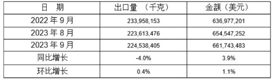 5個稅則號汽車零部件2022年9月同比、環比出口情況