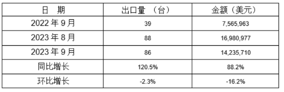 冷室壓鑄機2023年9月同比、環比出口情況