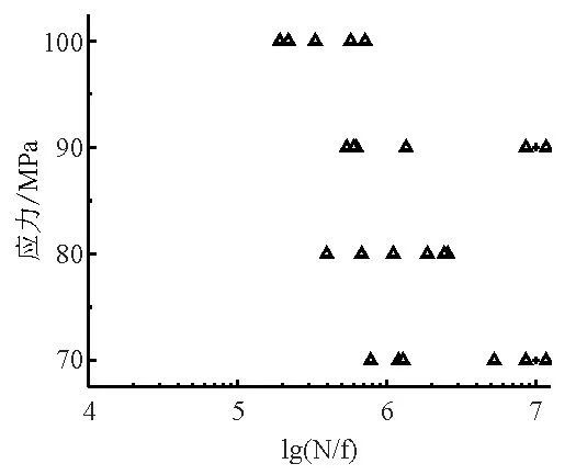半固態(tài)壓鑄試樣疲勞試驗結(jié)果 半固態(tài)壓鑄試樣疲勞試驗結(jié)果
