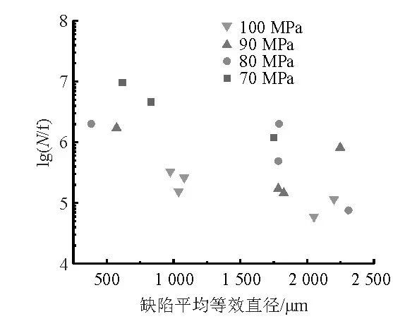 液態(tài)壓鑄試樣裂紋源缺陷平均等效直徑和疲勞壽命 液態(tài)壓鑄試樣裂紋源缺陷平均等效直徑和疲勞壽命