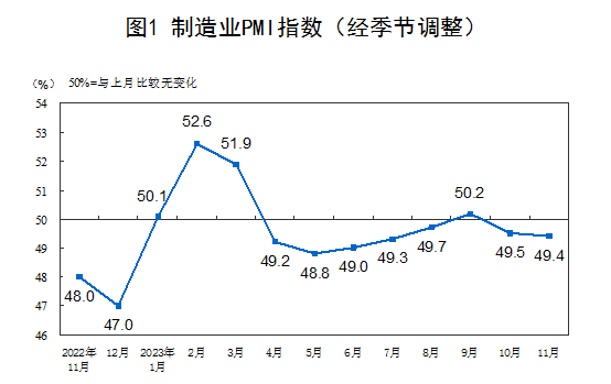 受部分制造業行業進入傳統淡季等因素影響，11月略低于上月0.1個百分點