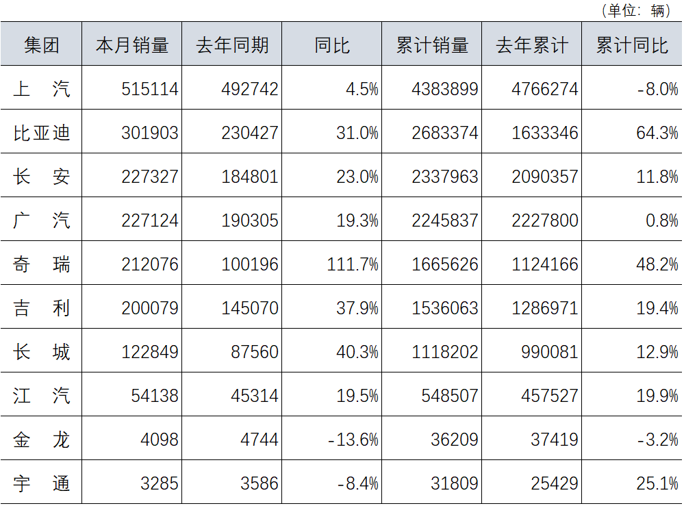 11月汽車銷量數據來源于企業官網及上市公司公告快報數據 11月汽車銷量數據來源于企業官網及上市公司公告快報數據