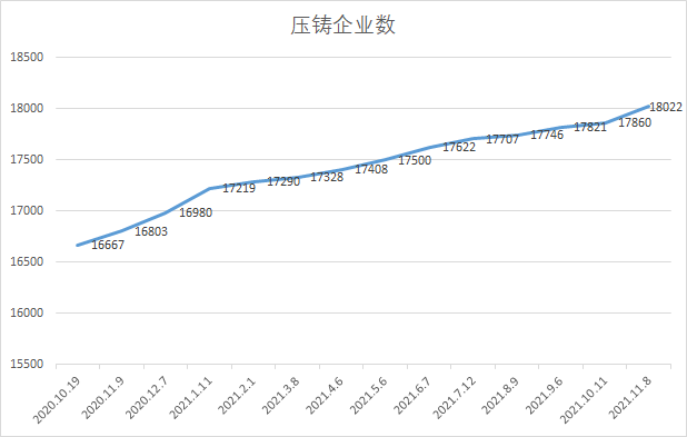 中鑄科技經過11年的積累,大數據系統的壓鑄廠數量超過18000家(發文時18050家) 中鑄科技經過11年的積累,大數據系統的壓鑄廠數量超過18000家(發文時18050家)