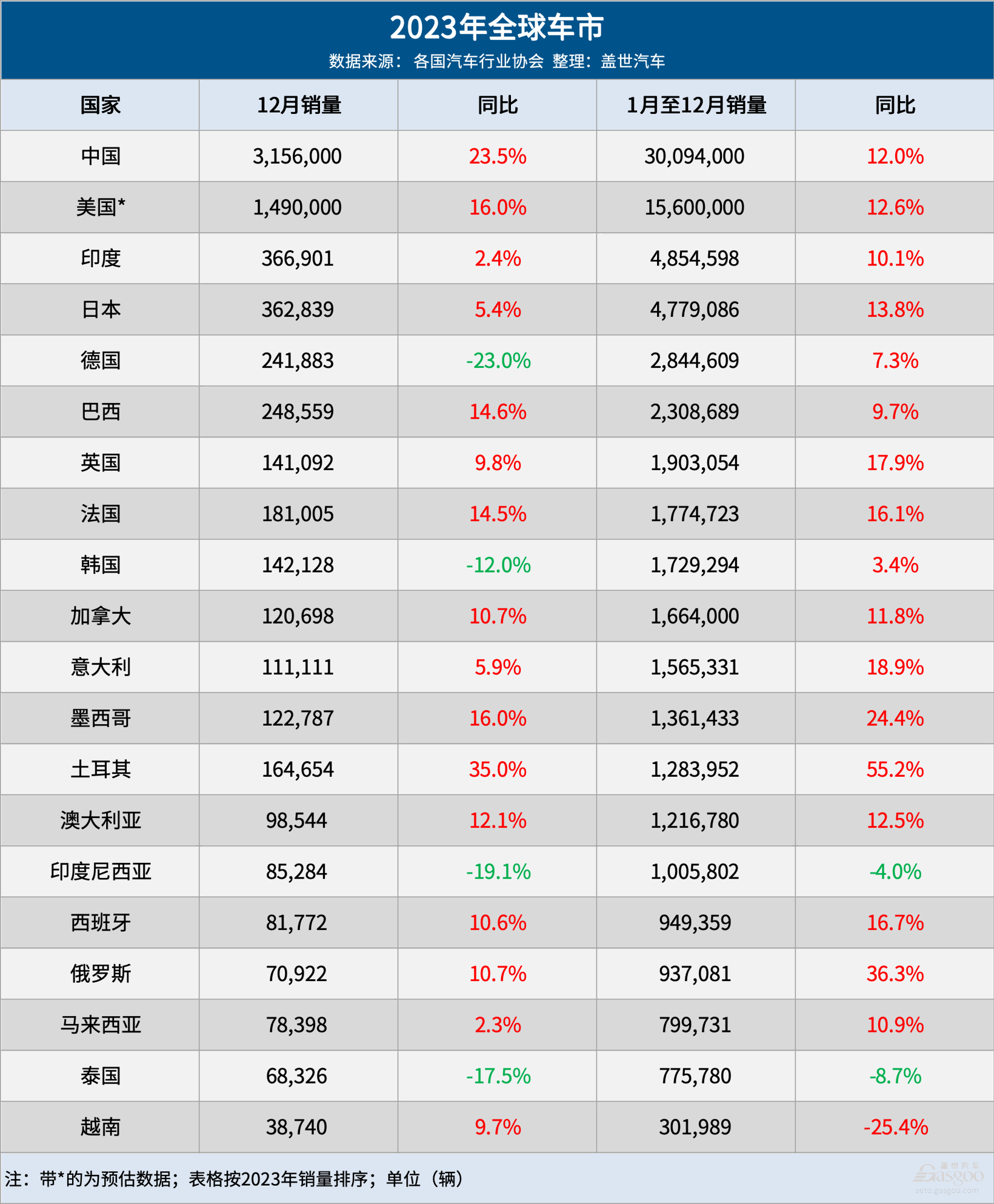 2023全球車市:中國連續15年第一 2023全球車市:中國連續15年第一