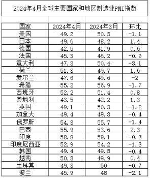 2024年4月全球主要國家和地區(qū)制造業(yè)PII指數(shù) 2024年4月全球主要國家和地區(qū)制造業(yè)PII指數(shù)