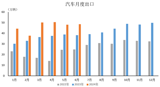 插電式混動(dòng)車增幅更為明顯，6月銷量同比增長85.1%