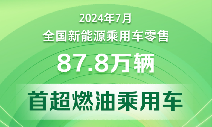 7月乘用車(chē)市場(chǎng)零售172.9萬(wàn)輛  新能源車(chē)零售滲透率超首超燃油乘用車(chē)