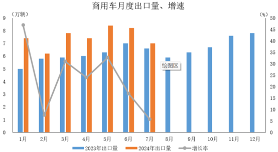 商用車出口52.4萬輛，同比增長22.6%。