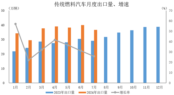 傳統(tǒng)燃料汽車出口36.6萬輛，環(huán)比下降8.3%