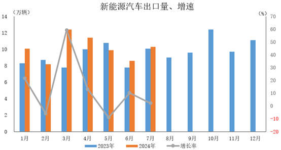 新能源汽車出口10.3萬輛，環(huán)比增長20.6%，同比增長2.2%。