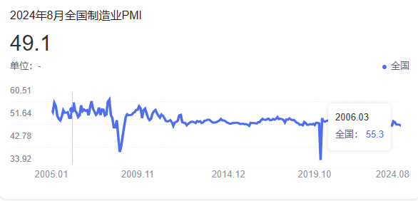 8月制造業(yè)PMI為49.1%，比上月下降0.3個(gè)百分點(diǎn)