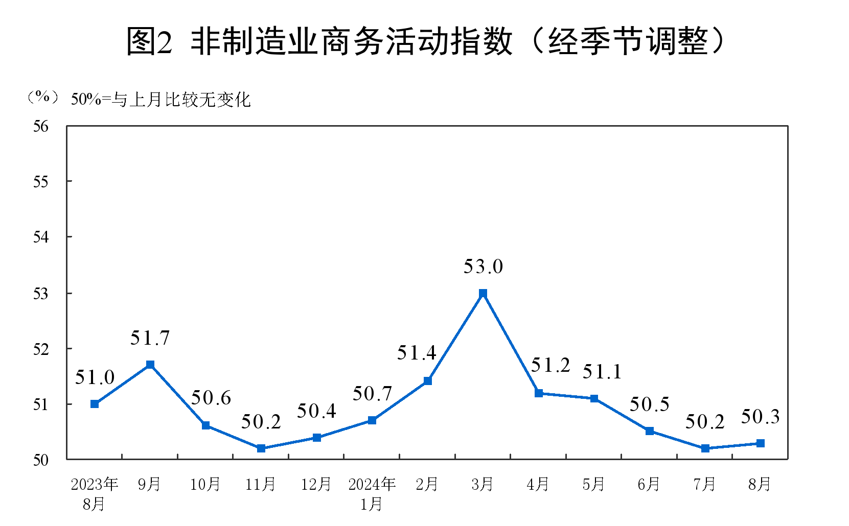 非制造業商務活動指數 非制造業商務活動指數