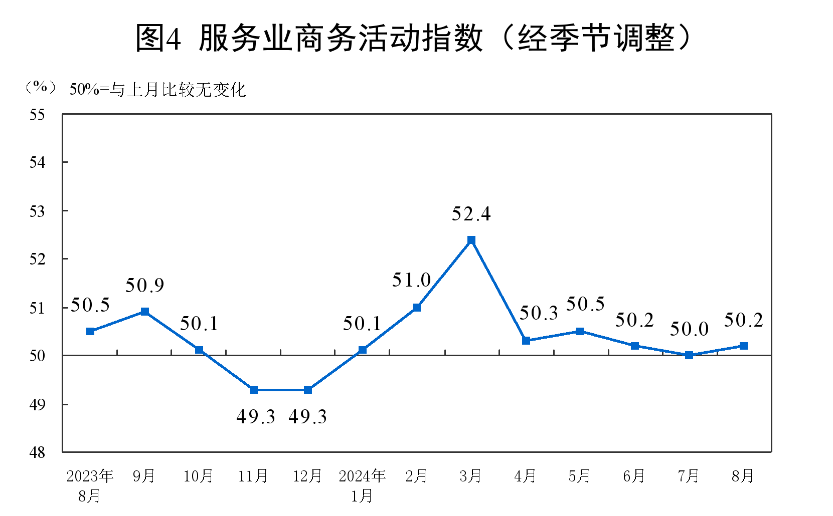 服務業商務活動指數 服務業商務活動指數