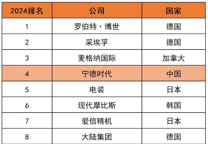 2024年全球汽車(chē)零部件供應(yīng)商百?gòu)?qiáng)榜出爐
