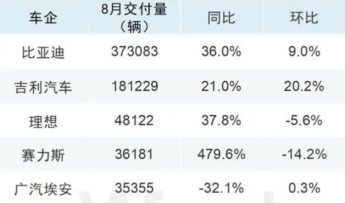 8月車(chē)企成績(jī)單出爐，比亞迪再創(chuàng)新高
