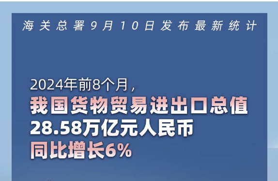 中國(guó)前8個(gè)月貿(mào)易順差擴(kuò)大13.6% 出口汽車(chē)增長(zhǎng)22.2%