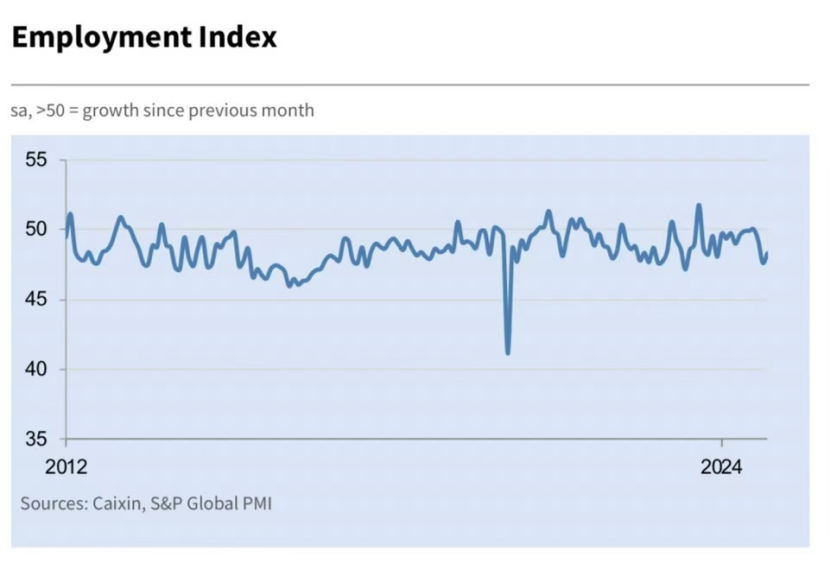 就業指數雖邊際改善，但連續三個月低于榮枯線