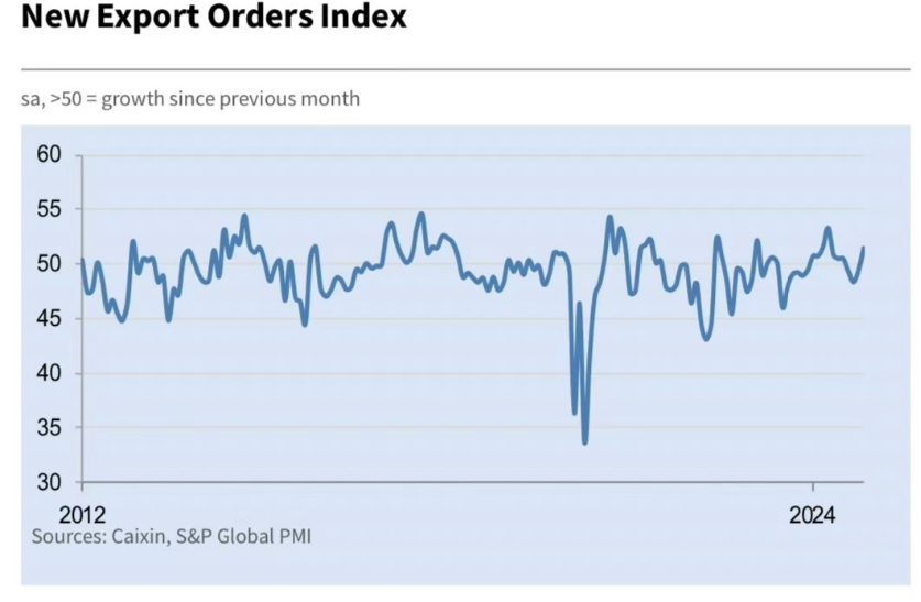 新訂單增加帶來的積壓工作量推動采購量指數升至四年新高