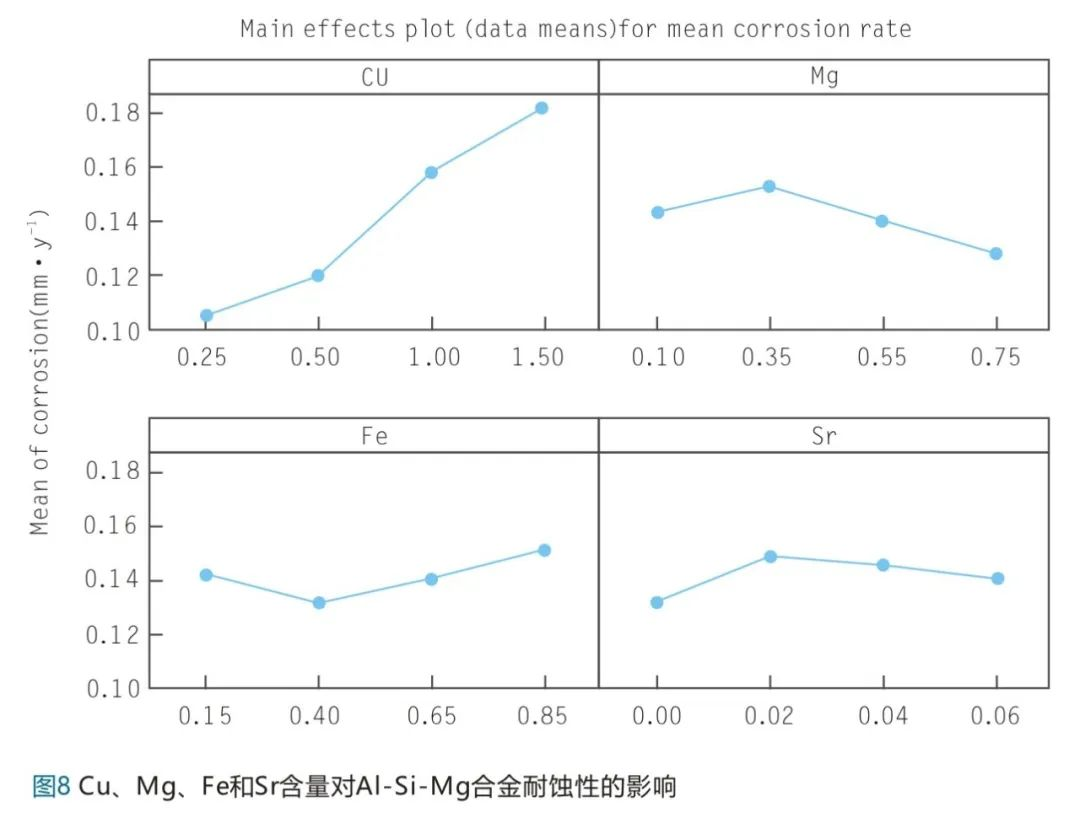 Cu、Mg、Fe和Sr含量對(duì)A1-Si-Mg合金耐蝕性的影響