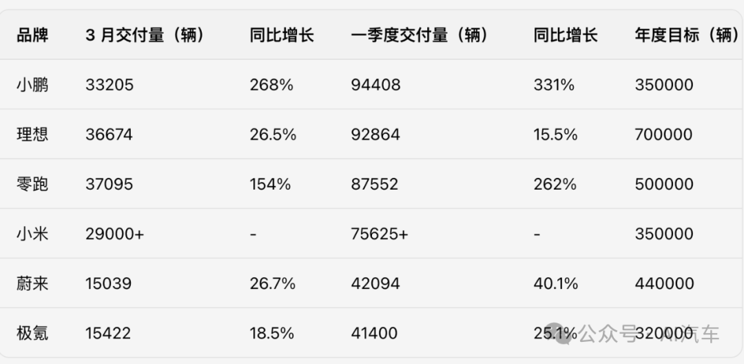 一季度新勢力汽車銷售變局：小鵬理想零跑小米前四