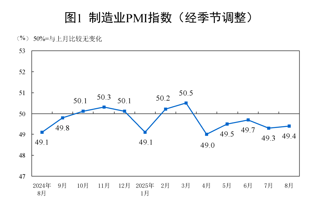 中國8月份制造業PMI為49.4%