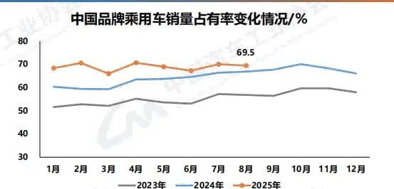 中汽協(xié)數(shù)據(jù)顯示:中國(guó)品牌乘用車銷量占比繼續(xù)保持高位 中汽協(xié)數(shù)據(jù)顯示:中國(guó)品牌乘用車銷量占比繼續(xù)保持高位