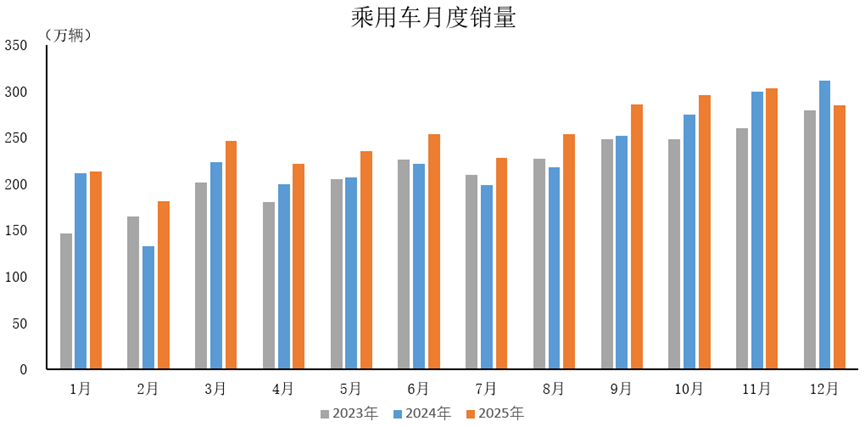 乘用車首破3000萬大關，自主品牌占比近70%
